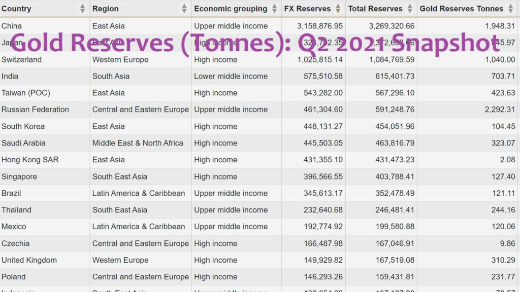 Gold Reserves Tonnes Q2 2021 Snapshot